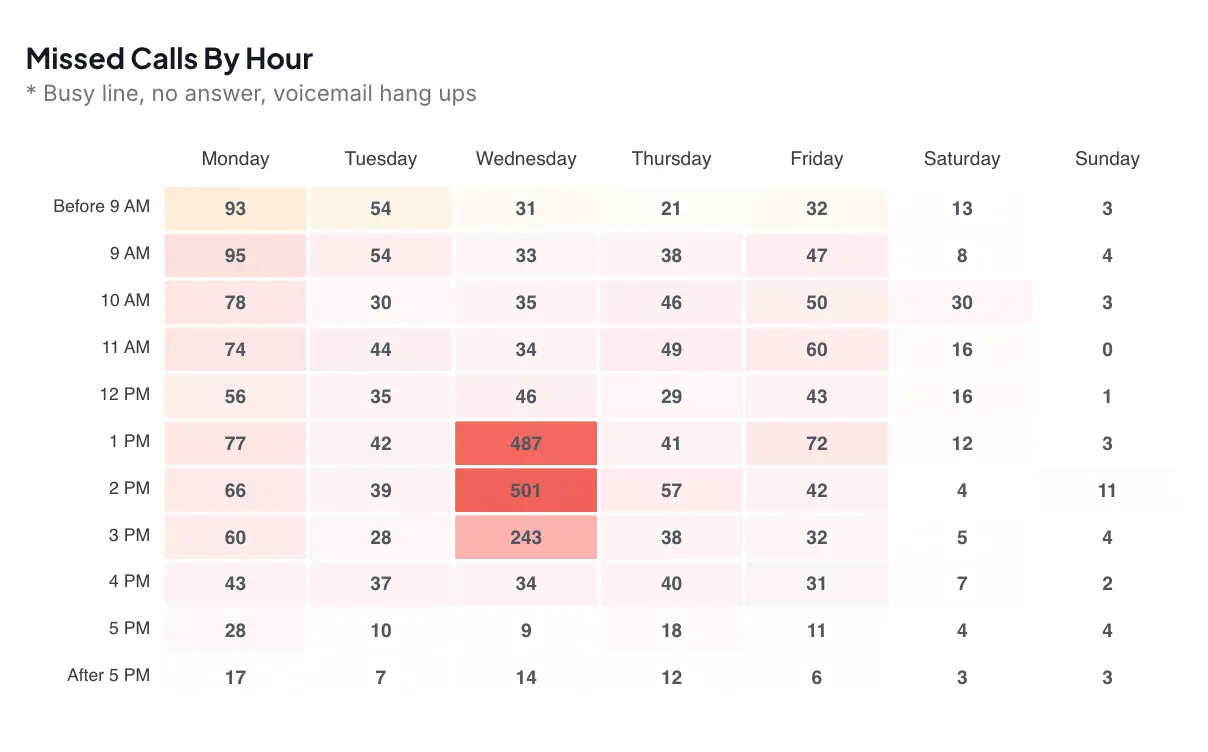 Most calls are missed during business hours chart